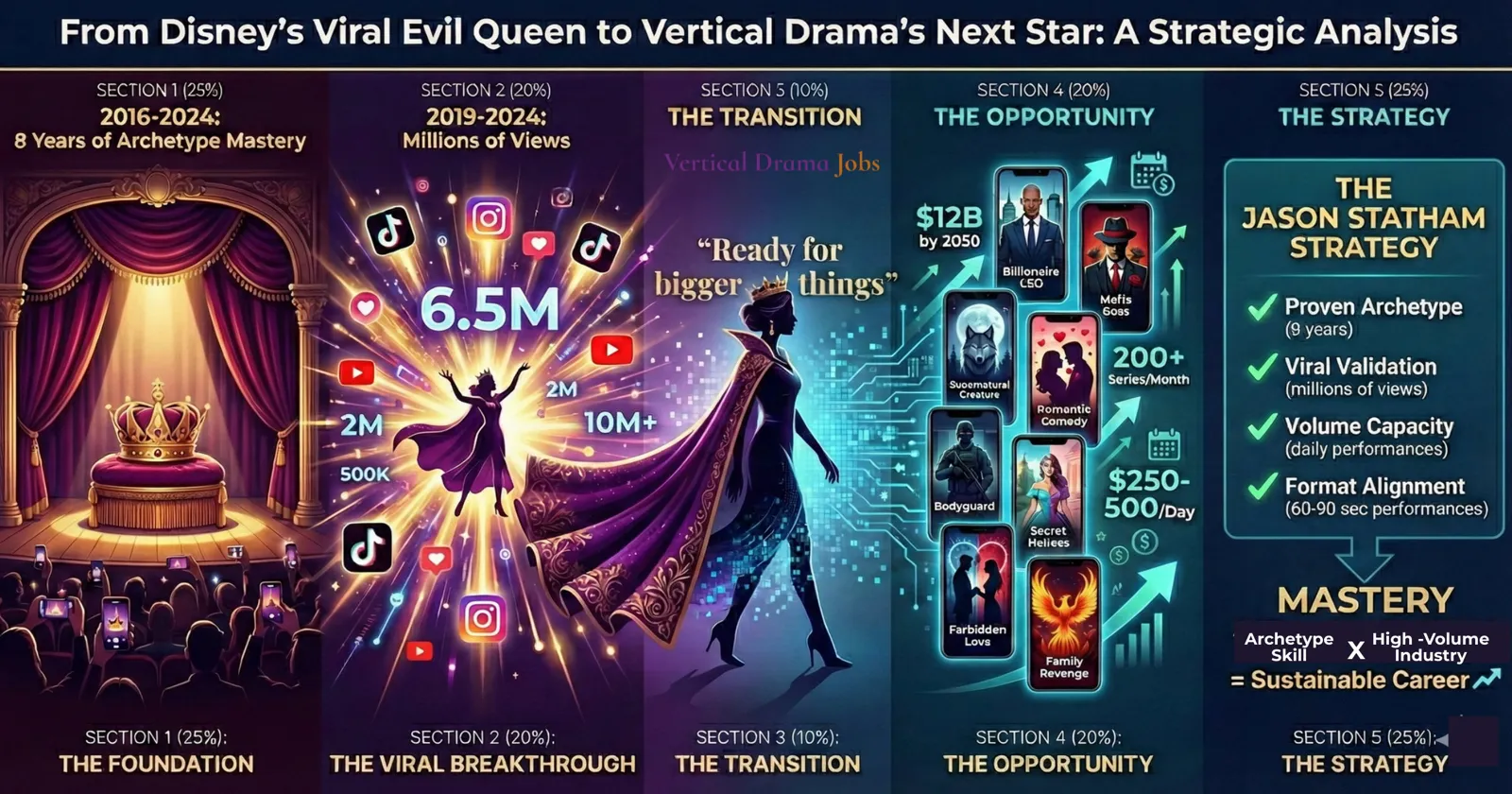 Five-section infographic tracing a path from Disney's Evil Queen to vertical drama, ending with the Jason Statham strategy