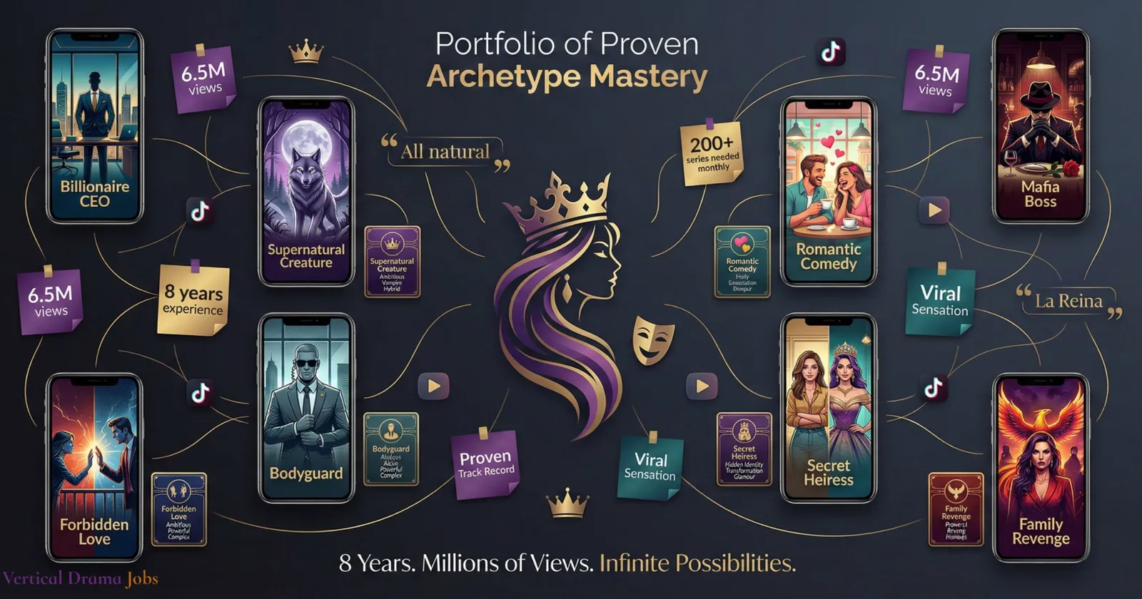 Phone screens of drama archetypes arranged around a crowned queen silhouette, titled Portfolio of Proven Archetype Mastery