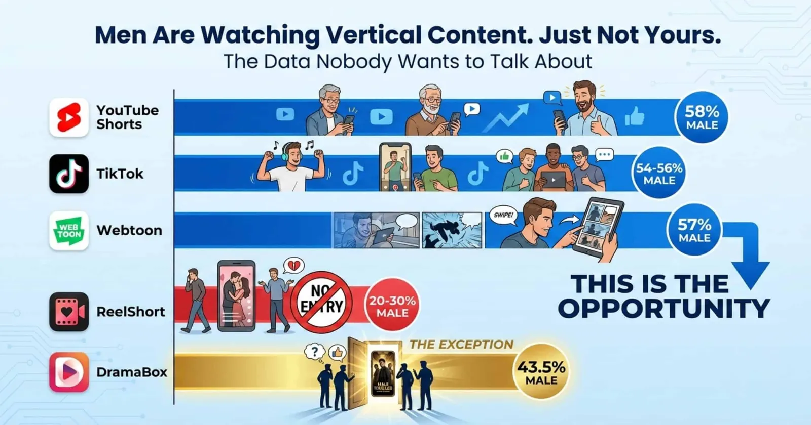 Bar chart of male viewer share on YouTube Shorts, TikTok, Webtoon, ReelShort and DramaBox