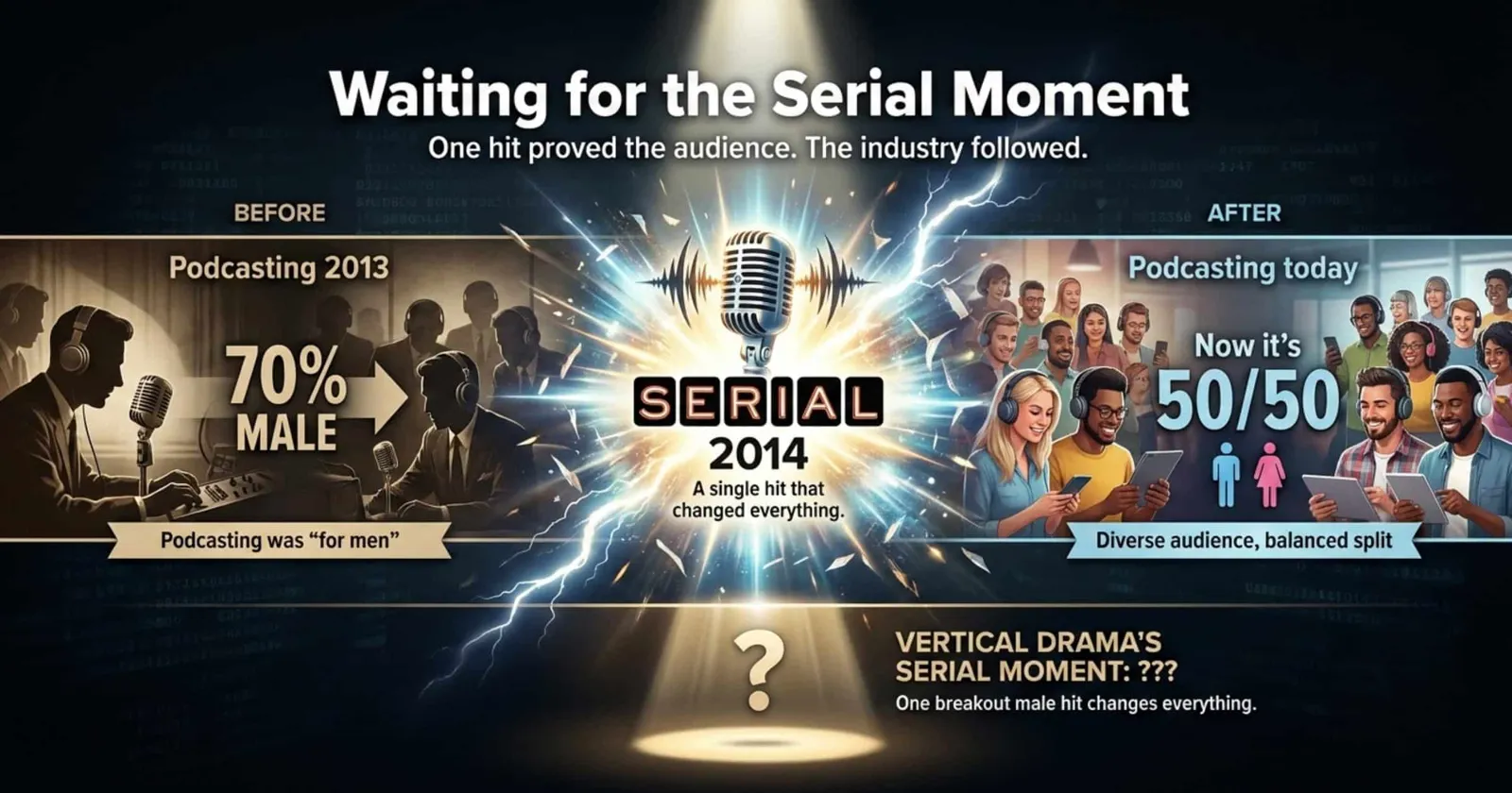 Before and after of podcasting, 70% male in 2013 and a 50/50 split today, with Serial 2014 in the middle