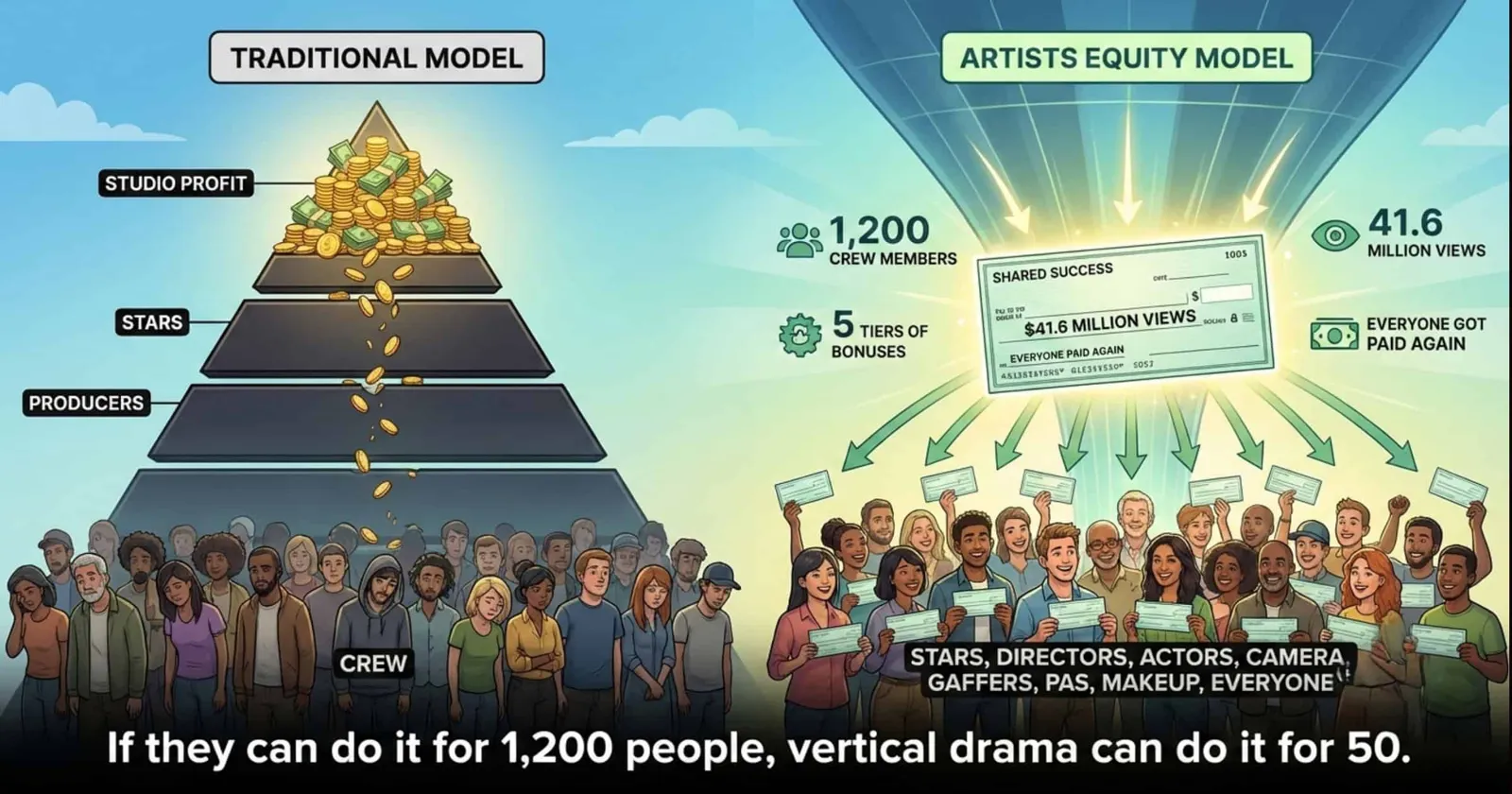 A traditional pyramid with profit at the top next to the Artists Equity model, where 1,200 crew members hold bonus checks