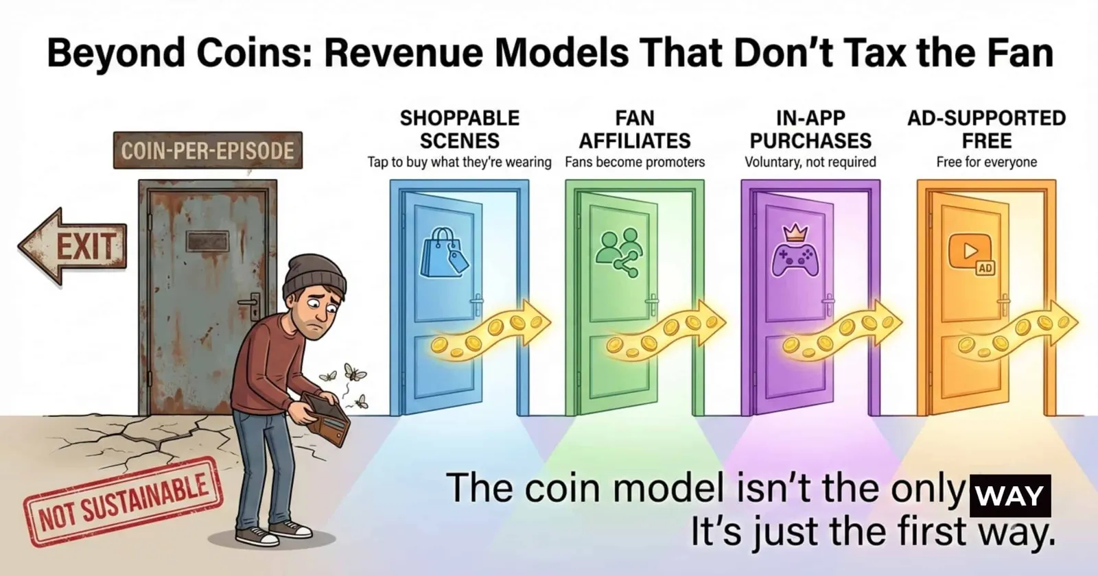 Man with an empty wallet leaving a coin-per-episode door beside doors for shoppable scenes, fan affiliates, in-app purchases and ad-supported free