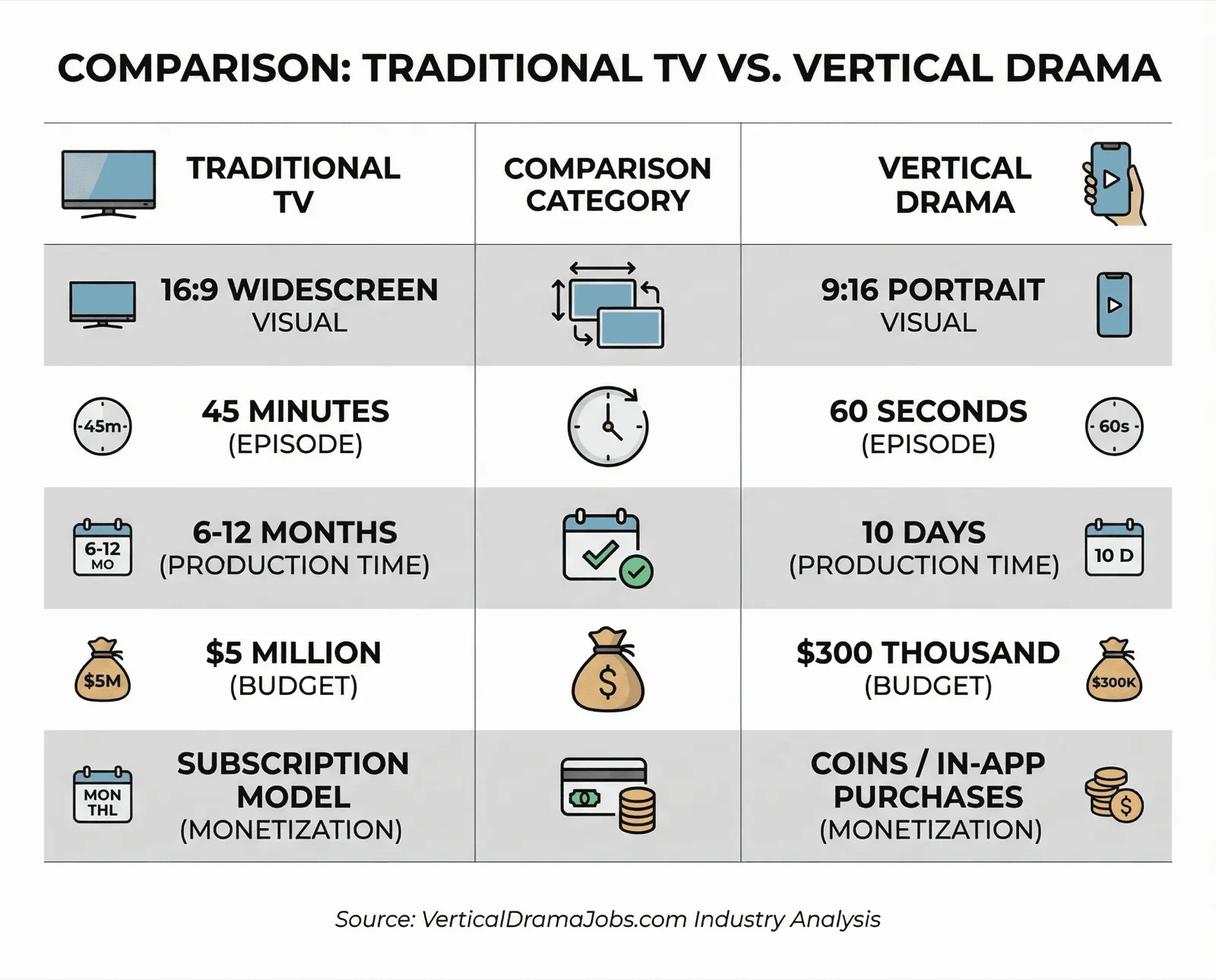 Table comparing traditional TV with vertical drama on format, episode length, production time, budget and monetization