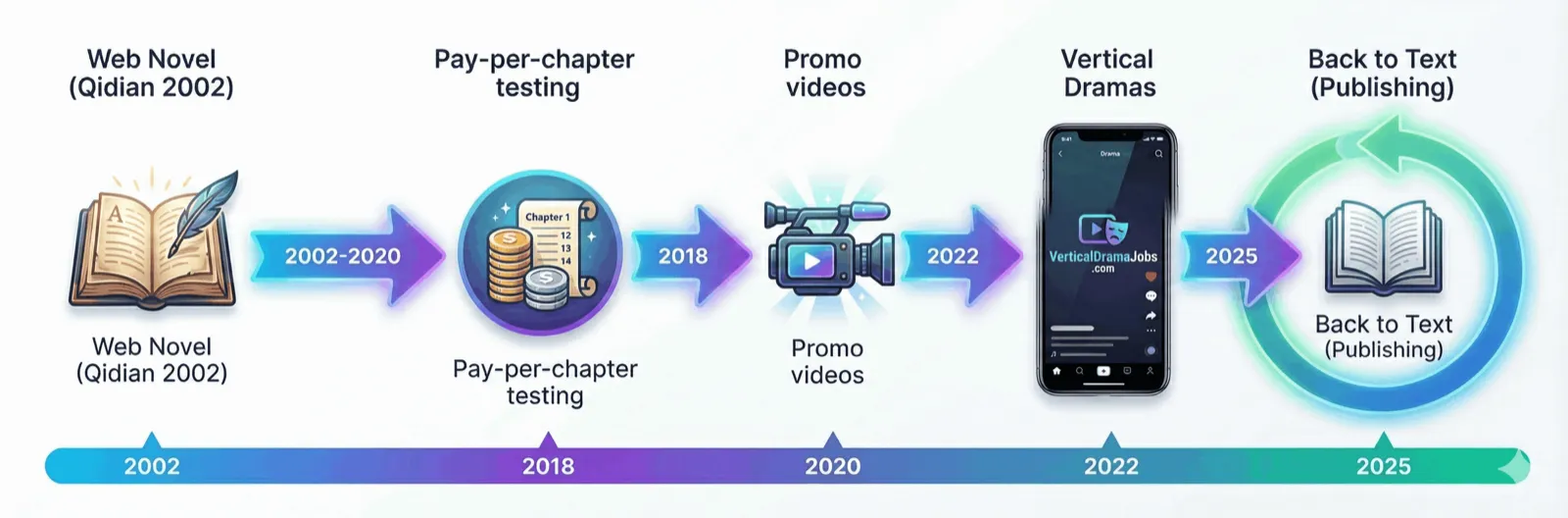 Timeline from Qidian web novels in 2002 to pay-per-chapter testing, promo videos, vertical dramas and back to publishing in 2025