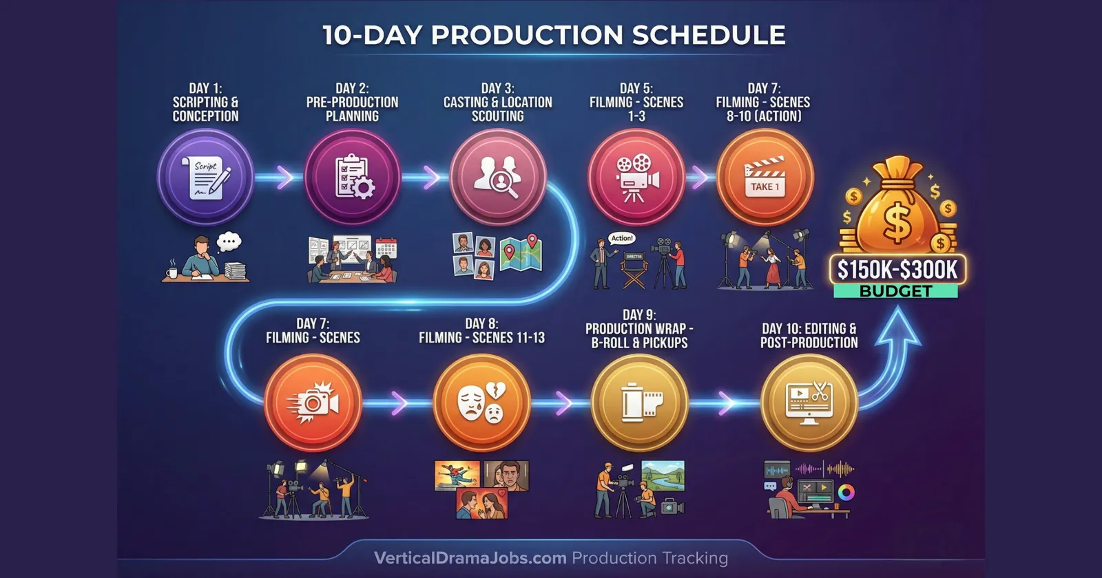 Infographic of a 10-day production schedule from scripting to editing, with a $150K to $300K budget