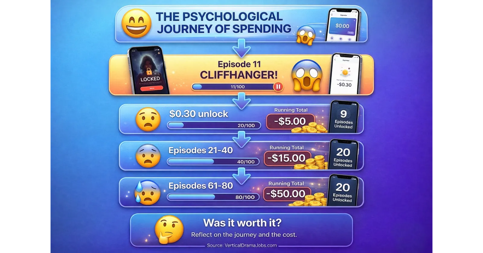 Infographic of a viewer's spending journey, from a cliffhanger at episode 11 to $50 spent by episode 80